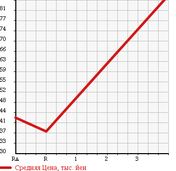 Аукционная статистика: График изменения цены TOYOTA Тойота  NOAH Ноах  2003 2000 AZR60G X-V SELECTION в зависимости от аукционных оценок