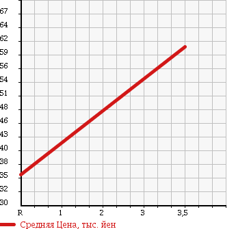 Аукционная статистика: График изменения цены TOYOTA Тойота  NOAH Ноах  2001 2000 AZR60G XG SELECTION в зависимости от аукционных оценок
