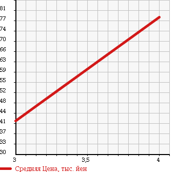 Аукционная статистика: График изменения цены TOYOTA Тойота  NOAH Ноах  2001 2000 AZR60G X_G в зависимости от аукционных оценок