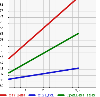 Аукционная статистика: График изменения цены TOYOTA Тойота  NOAH Ноах  2003 2000 AZR60G X_G SELECTION в зависимости от аукционных оценок