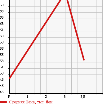 Аукционная статистика: График изменения цены TOYOTA Тойота  NOAH Ноах  2002 2000 AZR60G X_V SELECTION в зависимости от аукционных оценок