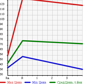 Аукционная статистика: График изменения цены TOYOTA Тойота  NOAH Ноах  2004 2000 AZR60G YY в зависимости от аукционных оценок