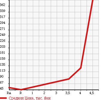Аукционная статистика: График изменения цены TOYOTA Тойота  NOAH Ноах  2005 2000 AZR60G YY в зависимости от аукционных оценок