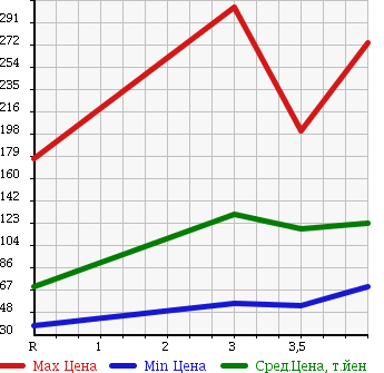 Аукционная статистика: График изменения цены TOYOTA Тойота  NOAH Ноах  2006 2000 AZR60G YY в зависимости от аукционных оценок