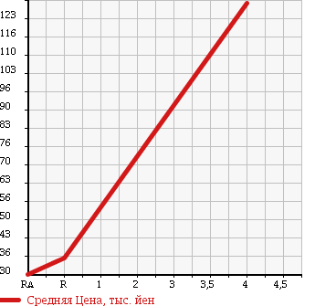 Аукционная статистика: График изменения цены TOYOTA Тойота  NOAH Ноах  2007 2000 AZR60G YY в зависимости от аукционных оценок