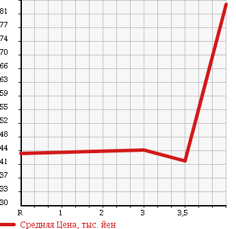 Аукционная статистика: График изменения цены TOYOTA Тойота  NOAH Ноах  2003 2000 AZR65G в зависимости от аукционных оценок