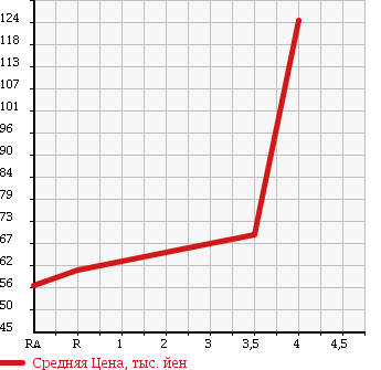 Аукционная статистика: График изменения цены TOYOTA Тойота  NOAH Ноах  2004 2000 AZR65G в зависимости от аукционных оценок
