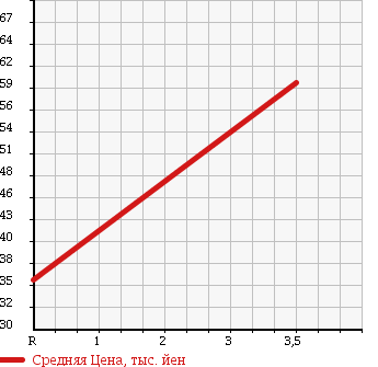 Аукционная статистика: График изменения цены TOYOTA Тойота  NOAH Ноах  2007 2000 AZR65G в зависимости от аукционных оценок
