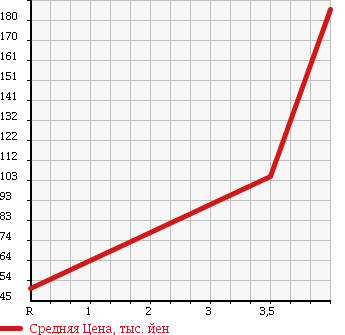 Аукционная статистика: График изменения цены TOYOTA Тойота  NOAH Ноах  2006 2000 AZR65G 4WD X в зависимости от аукционных оценок