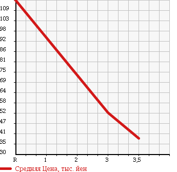 Аукционная статистика: График изменения цены TOYOTA Тойота  NOAH Ноах  2007 2000 AZR65G 4WD X в зависимости от аукционных оценок