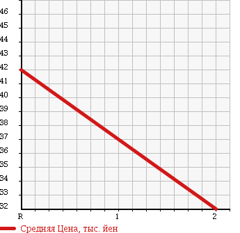 Аукционная статистика: График изменения цены TOYOTA Тойота  NOAH Ноах  2002 2000 AZR65G L в зависимости от аукционных оценок
