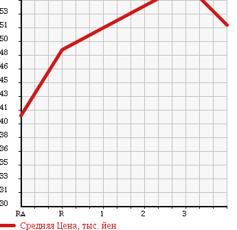 Аукционная статистика: График изменения цены TOYOTA Тойота  NOAH Ноах  2003 2000 AZR65G S V SELECTION в зависимости от аукционных оценок