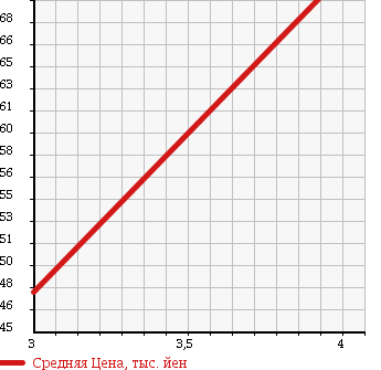 Аукционная статистика: График изменения цены TOYOTA Тойота  NOAH Ноах  2004 2000 AZR65G S V SELECTION в зависимости от аукционных оценок