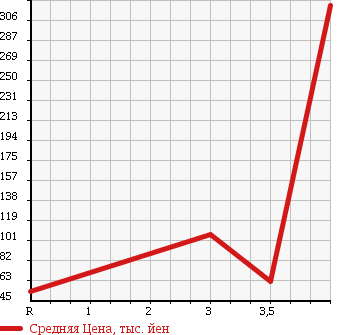 Аукционная статистика: График изменения цены TOYOTA Тойота  NOAH Ноах  2004 2000 AZR65G X в зависимости от аукционных оценок