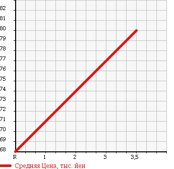 Аукционная статистика: График изменения цены TOYOTA Тойота  NOAH Ноах  2007 2000 AZR65G X в зависимости от аукционных оценок