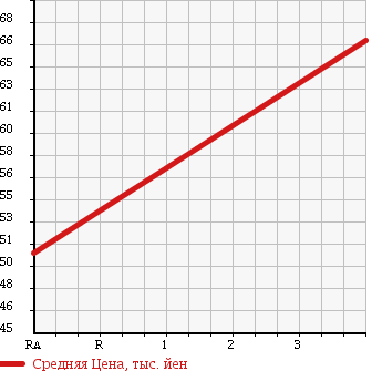 Аукционная статистика: График изменения цены TOYOTA Тойота  NOAH Ноах  2004 2000 AZR65G X E SELECTION 4WD в зависимости от аукционных оценок