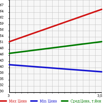 Аукционная статистика: График изменения цены TOYOTA Тойота  NOAH Ноах  2002 2000 AZR65G X G SELECTION в зависимости от аукционных оценок