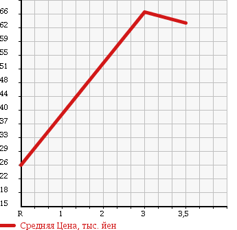 Аукционная статистика: График изменения цены TOYOTA Тойота  NOAH Ноах  2005 2000 AZR65G X LTD в зависимости от аукционных оценок