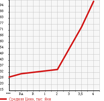 Аукционная статистика: График изменения цены TOYOTA Тойота  NOAH Ноах  2003 2000 AZR65G X NAVIGATION SPECIAL 4WD в зависимости от аукционных оценок