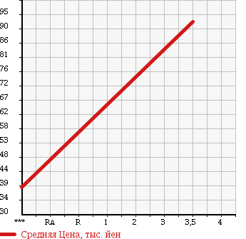 Аукционная статистика: График изменения цены TOYOTA Тойота  NOAH Ноах  2006 2000 AZR65G X SPECIAL EDITION в зависимости от аукционных оценок