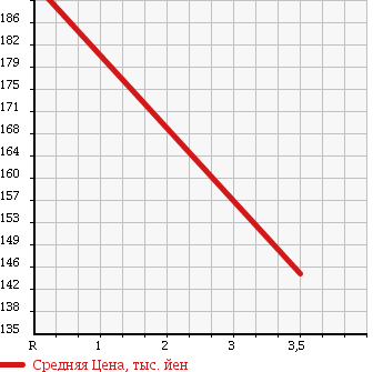 Аукционная статистика: График изменения цены TOYOTA Тойота  NOAH Ноах  2005 2000 AZR65G X-LTD 4WD в зависимости от аукционных оценок