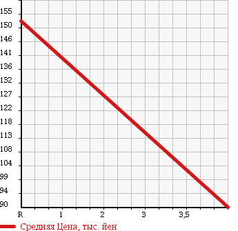 Аукционная статистика: График изменения цены TOYOTA Тойота  NOAH Ноах  2005 2000 AZR65G YY в зависимости от аукционных оценок