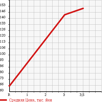 Аукционная статистика: График изменения цены TOYOTA Тойота  NOAH Ноах  1997 2000 SR40G в зависимости от аукционных оценок