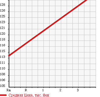 Аукционная статистика: График изменения цены TOYOTA Тойота  NOAH Ноах  1998 2000 SR40G в зависимости от аукционных оценок