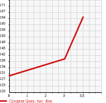 Аукционная статистика: График изменения цены TOYOTA Тойота  NOAH Ноах  1999 2000 SR40G в зависимости от аукционных оценок