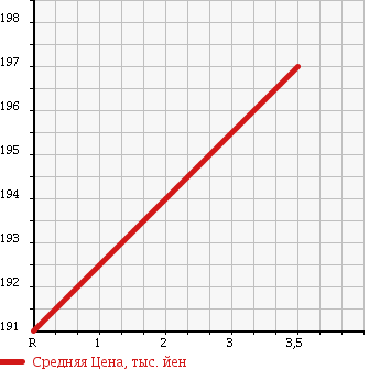 Аукционная статистика: График изменения цены TOYOTA Тойота  NOAH Ноах  1999 2000 SR40G G в зависимости от аукционных оценок