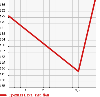 Аукционная статистика: График изменения цены TOYOTA Тойота  NOAH Ноах  1999 2000 SR40G G EXURB в зависимости от аукционных оценок