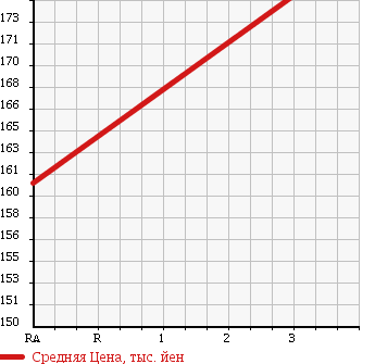 Аукционная статистика: График изменения цены TOYOTA Тойота  NOAH Ноах  2001 2000 SR40G G LTD в зависимости от аукционных оценок