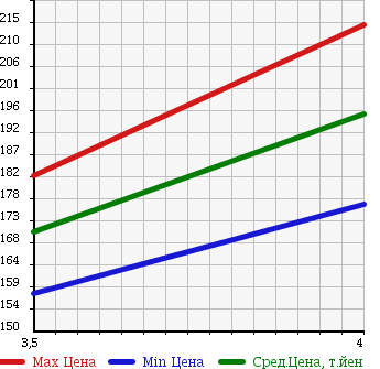 Аукционная статистика: График изменения цены TOYOTA Тойота  NOAH Ноах  2000 2000 SR40G SPEX в зависимости от аукционных оценок