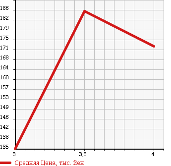 Аукционная статистика: График изменения цены TOYOTA Тойота  NOAH Ноах  1999 2000 SR40G SPEX LIMO в зависимости от аукционных оценок