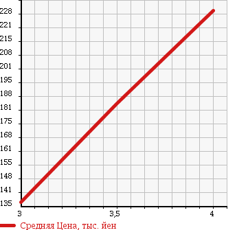 Аукционная статистика: График изменения цены TOYOTA Тойота  NOAH Ноах  2001 2000 SR40G SPEX LTD в зависимости от аукционных оценок