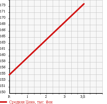 Аукционная статистика: График изменения цены TOYOTA Тойота  NOAH Ноах  1999 2000 SR40G SUPER EXTRA LIMO в зависимости от аукционных оценок