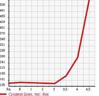 Аукционная статистика: График изменения цены TOYOTA Тойота  NOAH Ноах  2008 2000 ZRR70G в зависимости от аукционных оценок