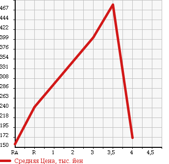 Аукционная статистика: График изменения цены TOYOTA Тойота  NOAH Ноах  2009 2000 ZRR70G в зависимости от аукционных оценок