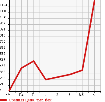 Аукционная статистика: График изменения цены TOYOTA Тойота  NOAH Ноах  2011 2000 ZRR70G в зависимости от аукционных оценок