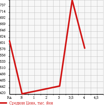 Аукционная статистика: График изменения цены TOYOTA Тойота  NOAH Ноах  2012 2000 ZRR70G в зависимости от аукционных оценок