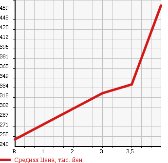 Аукционная статистика: График изменения цены TOYOTA Тойота  NOAH Ноах  2009 2000 ZRR70G G в зависимости от аукционных оценок