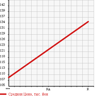 Аукционная статистика: График изменения цены TOYOTA Тойота  NOAH Ноах  2009 2000 ZRR70G SMART EDITION в зависимости от аукционных оценок