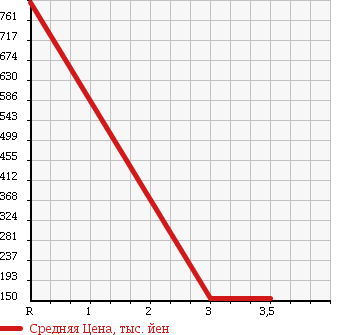 Аукционная статистика: График изменения цены TOYOTA Тойота  NOAH Ноах  2009 2000 ZRR70G WELL CAB в зависимости от аукционных оценок