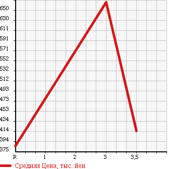 Аукционная статистика: График изменения цены TOYOTA Тойота  NOAH Ноах  2011 2000 ZRR70G WELL CAB в зависимости от аукционных оценок