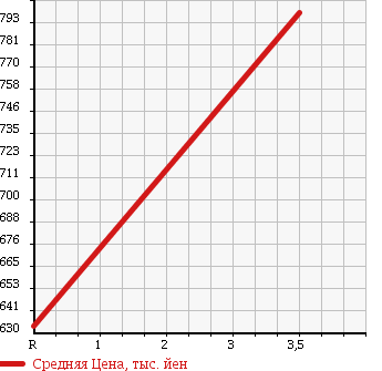 Аукционная статистика: График изменения цены TOYOTA Тойота  NOAH Ноах  2014 2000 ZRR70G X в зависимости от аукционных оценок