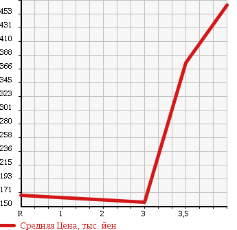 Аукционная статистика: График изменения цены TOYOTA Тойота  NOAH Ноах  2009 2000 ZRR70G X 8 PERSON в зависимости от аукционных оценок