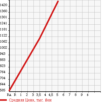 Аукционная статистика: График изменения цены TOYOTA Тойота  NOAH Ноах  2012 2000 ZRR70G X G EDITION в зависимости от аукционных оценок