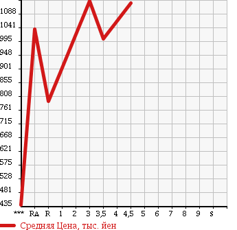 Аукционная статистика: График изменения цены TOYOTA Тойота  NOAH Ноах  2013 2000 ZRR70G X G EDITION в зависимости от аукционных оценок