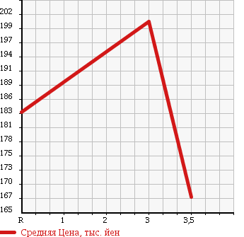 Аукционная статистика: График изменения цены TOYOTA Тойота  NOAH Ноах  2007 2000 ZRR70G X L в зависимости от аукционных оценок