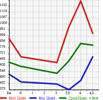 Аукционная статистика: График изменения цены TOYOTA Тойота  NOAH Ноах  2011 2000 ZRR70G X L SELECTION в зависимости от аукционных оценок